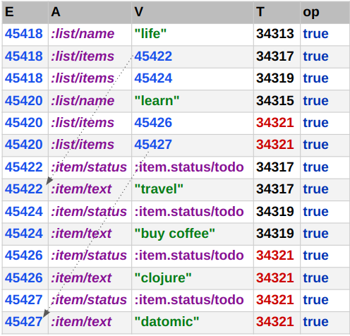 datoms table example
